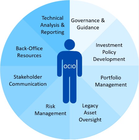 Investment Committee and CIO